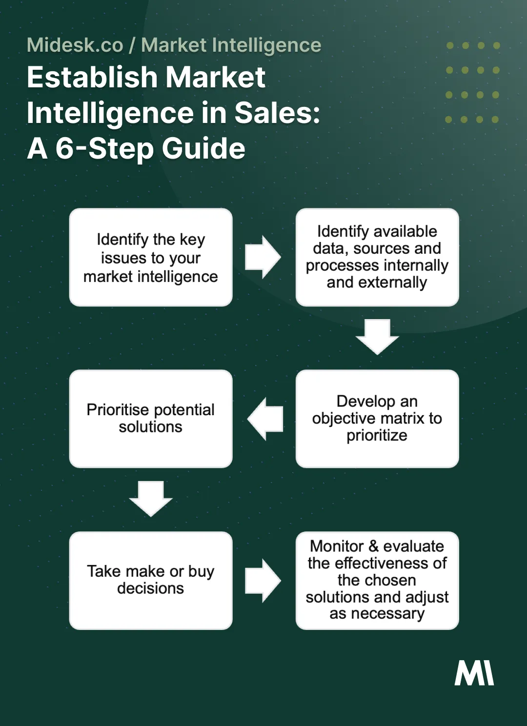 Simplifying Market Intelligence for Sales:A 6-Step Guide